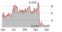 U POWER LIMITED Chart 1 Jahr