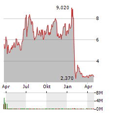 U POWER Aktie Chart 1 Jahr