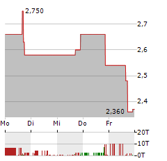 U POWER Aktie 5-Tage-Chart