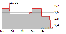 U POWER LIMITED 5-Tage-Chart