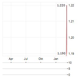 U10 Aktie Chart 1 Jahr