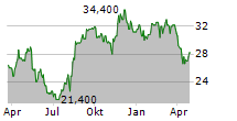 UACJ CORPORATION Chart 1 Jahr