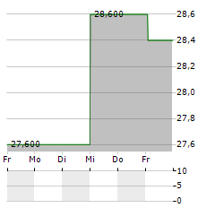 UACJ Aktie 5-Tage-Chart