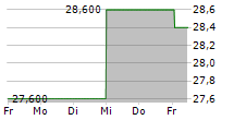 UACJ CORPORATION 5-Tage-Chart