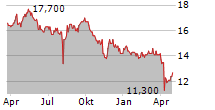 UBE CORPORATION Chart 1 Jahr