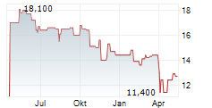 UBE CORPORATION Chart 1 Jahr