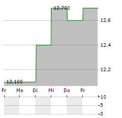 UBE Aktie 5-Tage-Chart