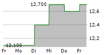 UBE CORPORATION 5-Tage-Chart