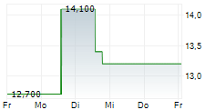 UBE CORPORATION 5-Tage-Chart