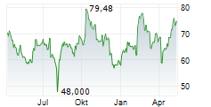 UBER TECHNOLOGIES INC Chart 1 Jahr