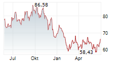 UBER TECHNOLOGIES INC Chart 1 Jahr