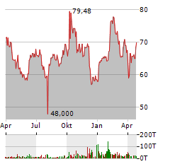 UBER Aktie Chart 1 Jahr