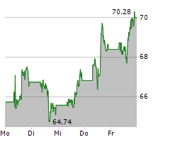 UBER TECHNOLOGIES INC Chart 1 Jahr