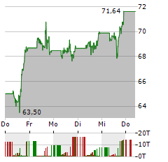 UBER Aktie 5-Tage-Chart