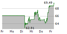 UBER TECHNOLOGIES INC 5-Tage-Chart