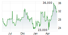 UBER TECHNOLOGIES INC CDR Chart 1 Jahr