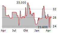 UBER TECHNOLOGIES INC CDR Chart 1 Jahr