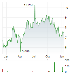 UBER TECHNOLOGIES INC CDR Aktie Chart 1 Jahr