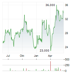 UBER TECHNOLOGIES INC CDR Aktie Chart 1 Jahr