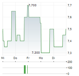 UBER TECHNOLOGIES INC CDR Aktie 5-Tage-Chart