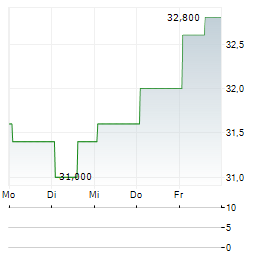 UBER TECHNOLOGIES INC CDR Aktie 5-Tage-Chart