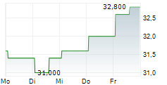 UBER TECHNOLOGIES INC CDR 5-Tage-Chart