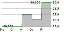 UBER TECHNOLOGIES INC CDR 5-Tage-Chart