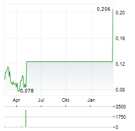 UBERDOC HEALTH TECHNOLOGIES Aktie Chart 1 Jahr