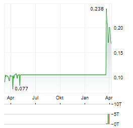 UBERDOC HEALTH TECHNOLOGIES Aktie Chart 1 Jahr