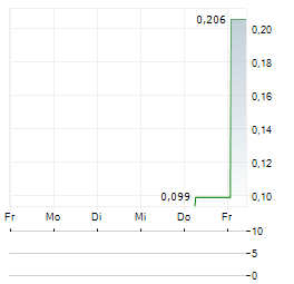 UBERDOC HEALTH TECHNOLOGIES Aktie 5-Tage-Chart