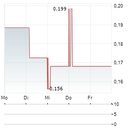 UBERDOC HEALTH TECHNOLOGIES Aktie 5-Tage-Chart