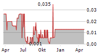 UBIQUE MINERALS LIMITED Chart 1 Jahr