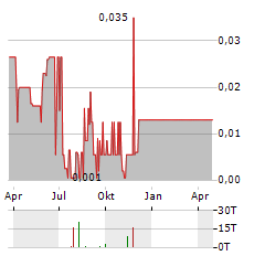 UBIQUE MINERALS Aktie Chart 1 Jahr