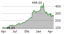 UBIQUITI INC Chart 1 Jahr