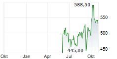 UBIQUITI INC Chart 1 Jahr