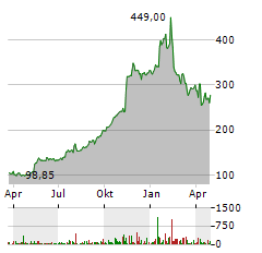 UBIQUITI Aktie Chart 1 Jahr