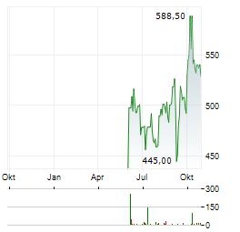 UBIQUITI Aktie Chart 1 Jahr