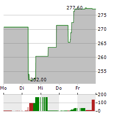 UBIQUITI Aktie 5-Tage-Chart