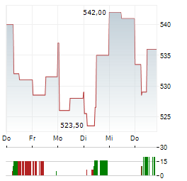 UBIQUITI Aktie 5-Tage-Chart