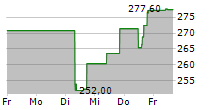 UBIQUITI INC 5-Tage-Chart