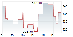 UBIQUITI INC 5-Tage-Chart