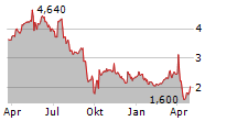 UBISOFT ENTERTAINMENT SA ADR Chart 1 Jahr