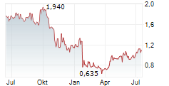 UBISOFT ENTERTAINMENT SA ADR Chart 1 Jahr