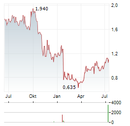 UBISOFT ENTERTAINMENT SA ADR Aktie Chart 1 Jahr