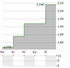 UBISOFT ENTERTAINMENT SA ADR Aktie 5-Tage-Chart