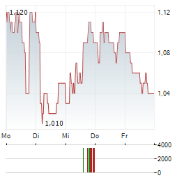 UBISOFT ENTERTAINMENT SA ADR Aktie 5-Tage-Chart