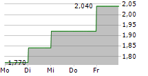 UBISOFT ENTERTAINMENT SA ADR 5-Tage-Chart