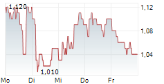 UBISOFT ENTERTAINMENT SA ADR 5-Tage-Chart
