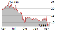 UBISOFT ENTERTAINMENT SA Chart 1 Jahr