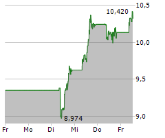 UBISOFT ENTERTAINMENT SA Chart 1 Jahr